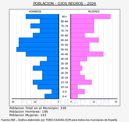 Ojos Negros - Pir�mide de poblaci�n grupos quinquenales - Censo 2024