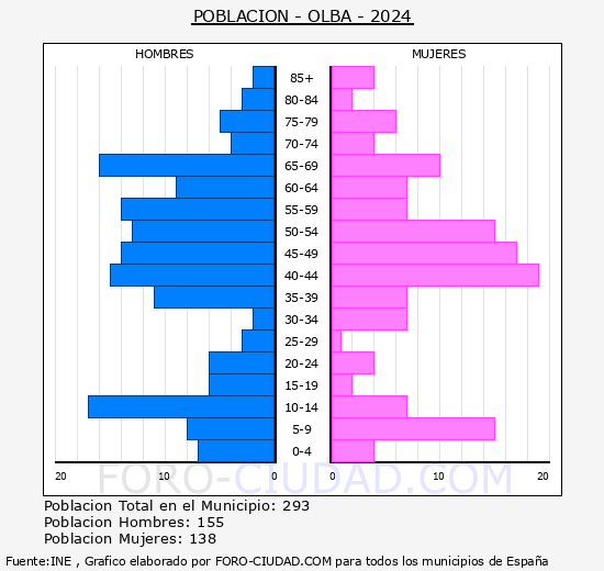 Olba - Pirmide de poblacin grupos quinquenales - Censo 2024