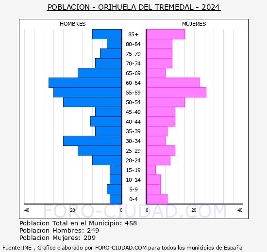 Orihuela del Tremedal - Pir�mide de poblaci�n grupos quinquenales - Censo 2024