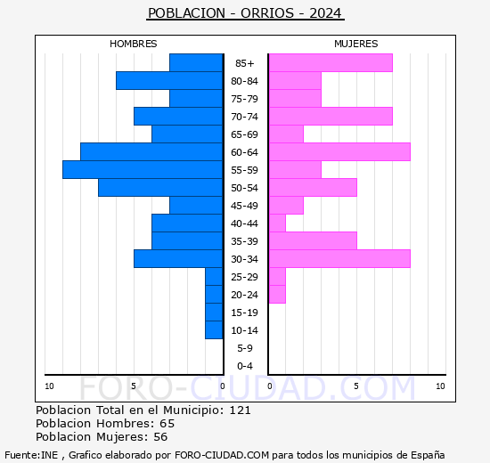 Orrios - Pir�mide de poblaci�n grupos quinquenales - Censo 2024