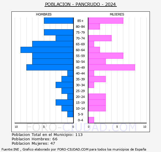 Pancrudo - Pirmide de poblacin grupos quinquenales - Censo 2024