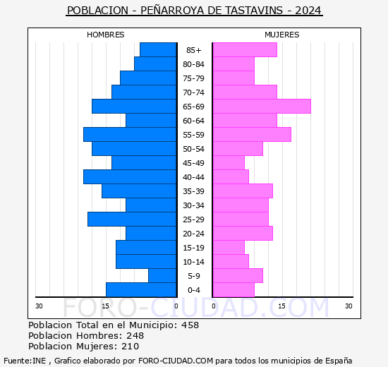 Pearroya de Tastavins - Pirmide de poblacin grupos quinquenales - Censo 2024