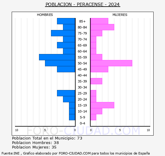 Peracense - Pirmide de poblacin grupos quinquenales - Censo 2024