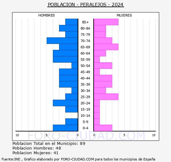 Peralejos - Pir�mide de poblaci�n grupos quinquenales - Censo 2024