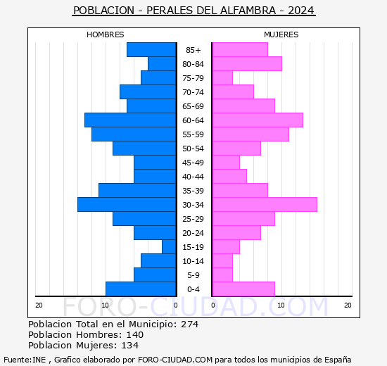 Perales del Alfambra - Pir�mide de poblaci�n grupos quinquenales - Censo 2024