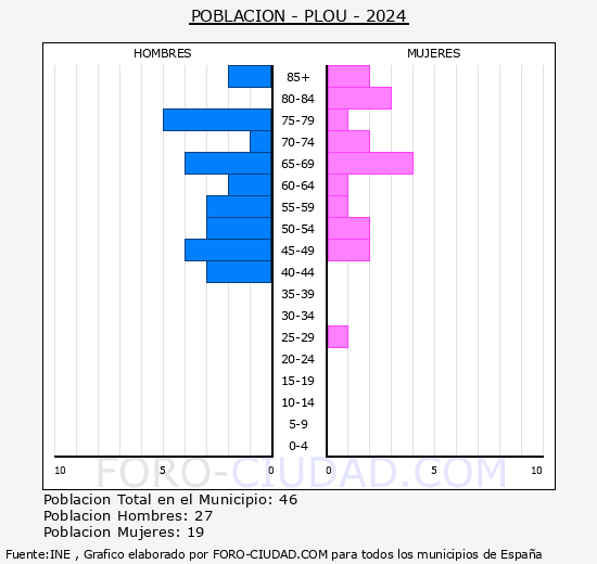 Plou - Pirmide de poblacin grupos quinquenales - Censo 2024
