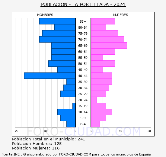 La Portellada - Pirmide de poblacin grupos quinquenales - Censo 2024