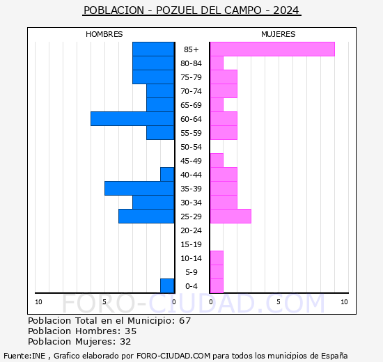 Pozuel del Campo - Pir�mide de poblaci�n grupos quinquenales - Censo 2024