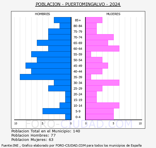Puertomingalvo - Pir�mide de poblaci�n grupos quinquenales - Censo 2024