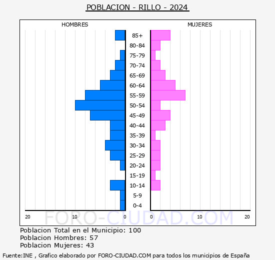 Rillo - Pir�mide de poblaci�n grupos quinquenales - Censo 2024