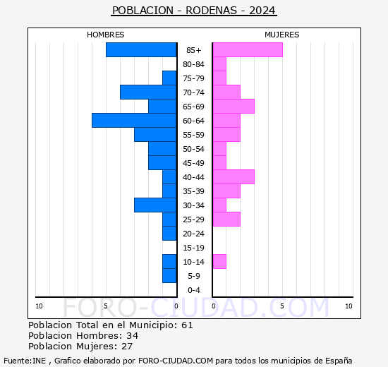 Rdenas - Pirmide de poblacin grupos quinquenales - Censo 2024