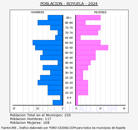 Royuela - Pirmide de poblacin grupos quinquenales - Censo 2024