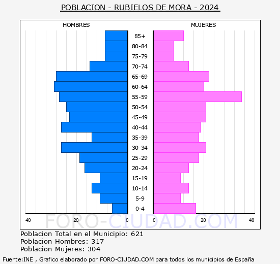 Rubielos de Mora - Pirmide de poblacin grupos quinquenales - Censo 2024