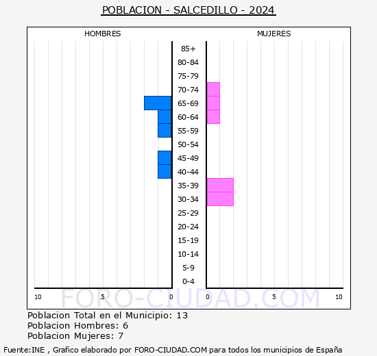 Salcedillo - Pirmide de poblacin grupos quinquenales - Censo 2024