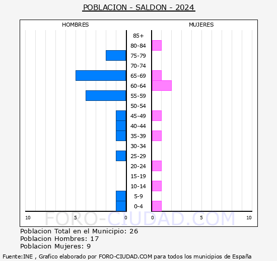 Sald�n - Pir�mide de poblaci�n grupos quinquenales - Censo 2024