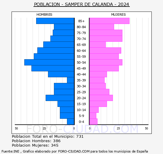 Samper de Calanda - Pirmide de poblacin grupos quinquenales - Censo 2024