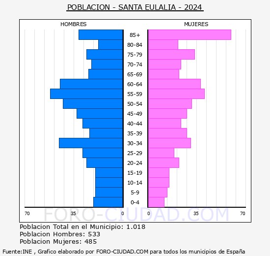 Santa Eulalia - Pirmide de poblacin grupos quinquenales - Censo 2024