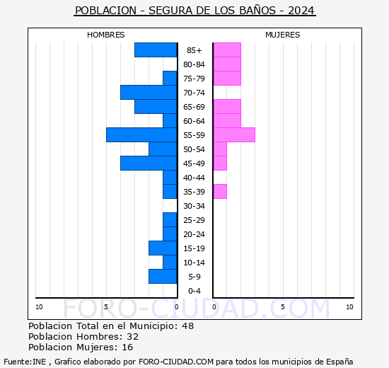 Segura de los Baos - Pirmide de poblacin grupos quinquenales - Censo 2024