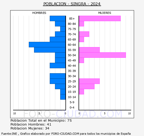 Singra - Pir�mide de poblaci�n grupos quinquenales - Censo 2024