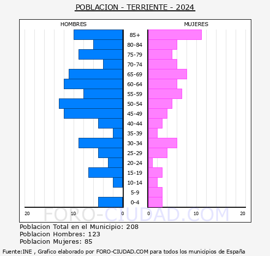 Terriente - Pirmide de poblacin grupos quinquenales - Censo 2024