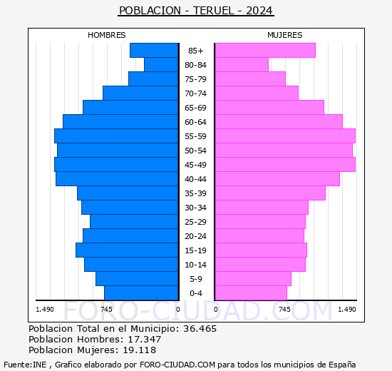Teruel - Pirmide de poblacin grupos quinquenales - Censo 2024