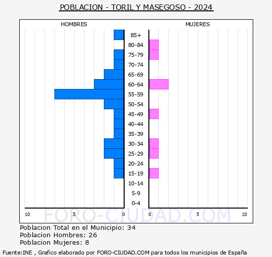 Toril y Masegoso - Pirmide de poblacin grupos quinquenales - Censo 2024