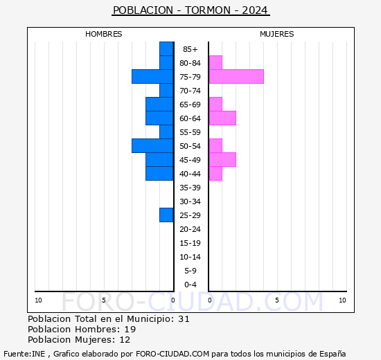 Tormn - Pirmide de poblacin grupos quinquenales - Censo 2024