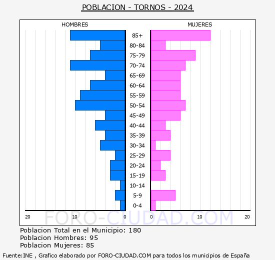 Tornos - Pirmide de poblacin grupos quinquenales - Censo 2024