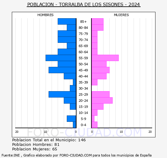 Torralba de los Sisones - Pirmide de poblacin grupos quinquenales - Censo 2024