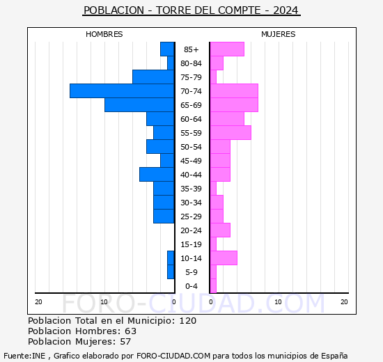 Torre del Compte - Pir�mide de poblaci�n grupos quinquenales - Censo 2024