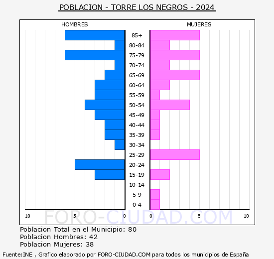 Torre los Negros - Pirmide de poblacin grupos quinquenales - Censo 2024