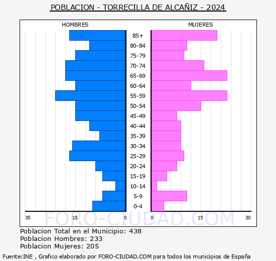 Torrecilla de Alca�iz - Pir�mide de poblaci�n grupos quinquenales - Censo 2024