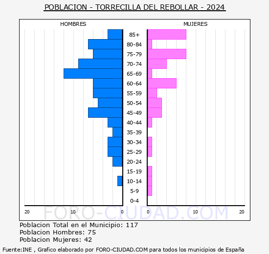 Torrecilla del Rebollar - Pir�mide de poblaci�n grupos quinquenales - Censo 2024