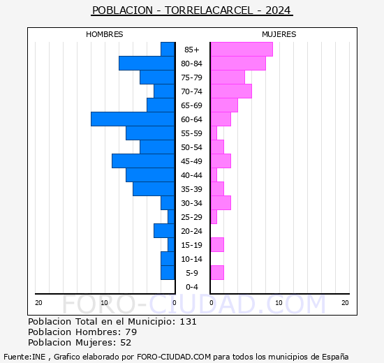 Torrelacrcel - Pirmide de poblacin grupos quinquenales - Censo 2024