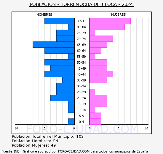 Torremocha de Jiloca - Pir�mide de poblaci�n grupos quinquenales - Censo 2024