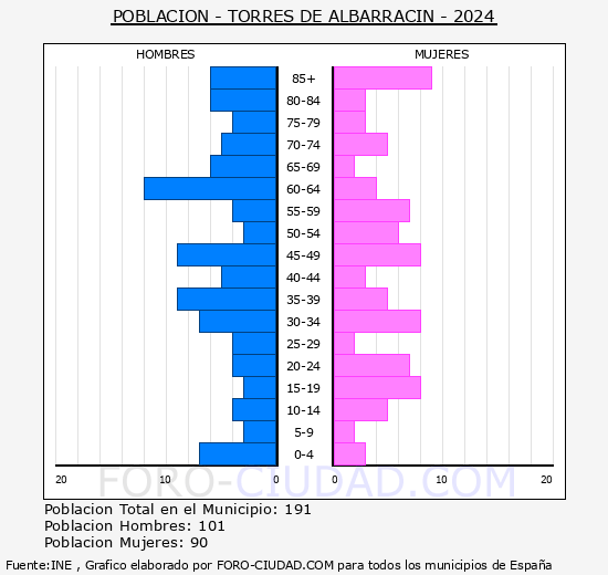 Torres de Albarracn - Pirmide de poblacin grupos quinquenales - Censo 2024