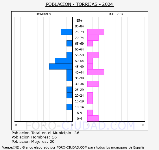 Torrijas - Pirmide de poblacin grupos quinquenales - Censo 2024