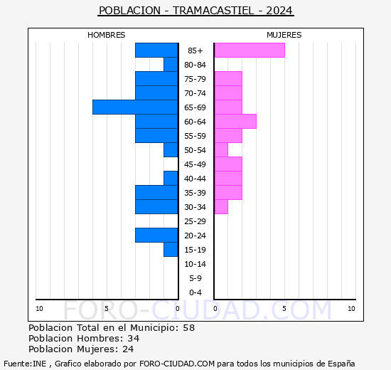 Tramacastiel - Pirmide de poblacin grupos quinquenales - Censo 2024