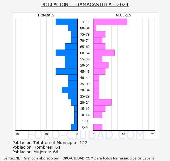 Tramacastilla - Pirmide de poblacin grupos quinquenales - Censo 2024