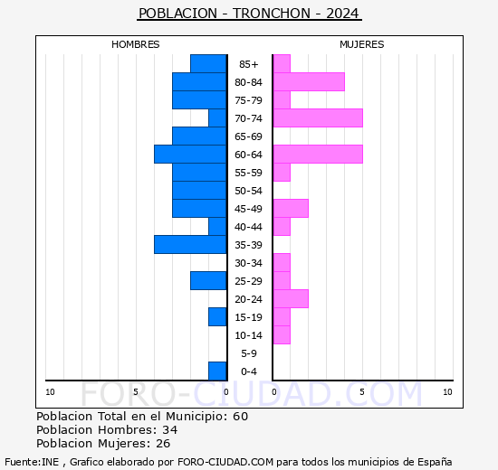 Tronch�n - Pir�mide de poblaci�n grupos quinquenales - Censo 2024