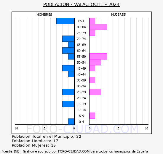 Valacloche - Pirmide de poblacin grupos quinquenales - Censo 2024