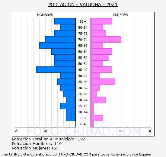 Valbona - Pir�mide de poblaci�n grupos quinquenales - Censo 2024