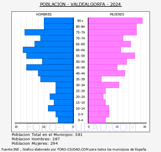 Valdealgorfa - Pirmide de poblacin grupos quinquenales - Censo 2024