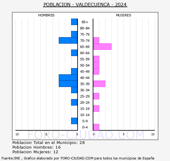 Valdecuenca - Pir�mide de poblaci�n grupos quinquenales - Censo 2024