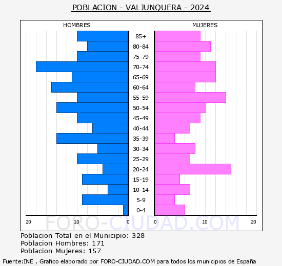 Valjunquera - Pir�mide de poblaci�n grupos quinquenales - Censo 2024