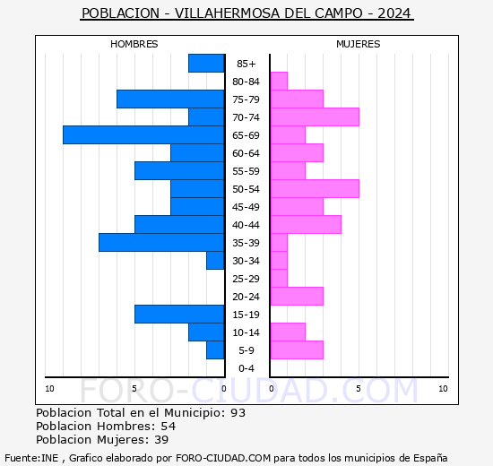 Villahermosa del Campo - Pir�mide de poblaci�n grupos quinquenales - Censo 2024