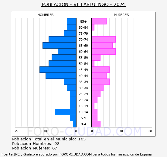 Villarluengo - Pir�mide de poblaci�n grupos quinquenales - Censo 2024
