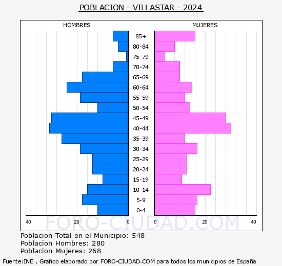 Villastar - Pirmide de poblacin grupos quinquenales - Censo 2024