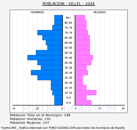 Villel - Pirmide de poblacin grupos quinquenales - Censo 2024