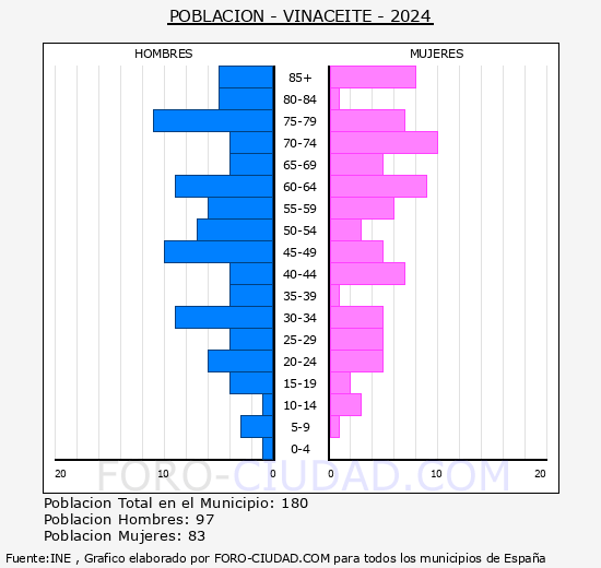 Vinaceite - Pir�mide de poblaci�n grupos quinquenales - Censo 2024